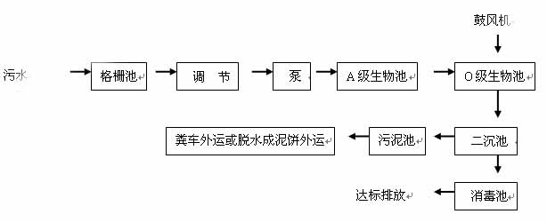 一體化生活汙水處理設備工藝流程.jpg