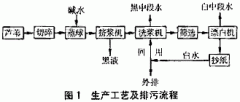 酸化—UBF—混凝法處理製漿造紙廢水