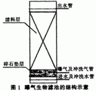 曝氣生物濾池處理煉油生產廢（fèi）水