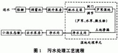 汙水的濕地處理