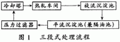 熱軋車（chē）間濁環水的處理