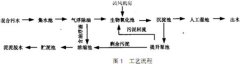 人工濕地處（chù）理采油汙水